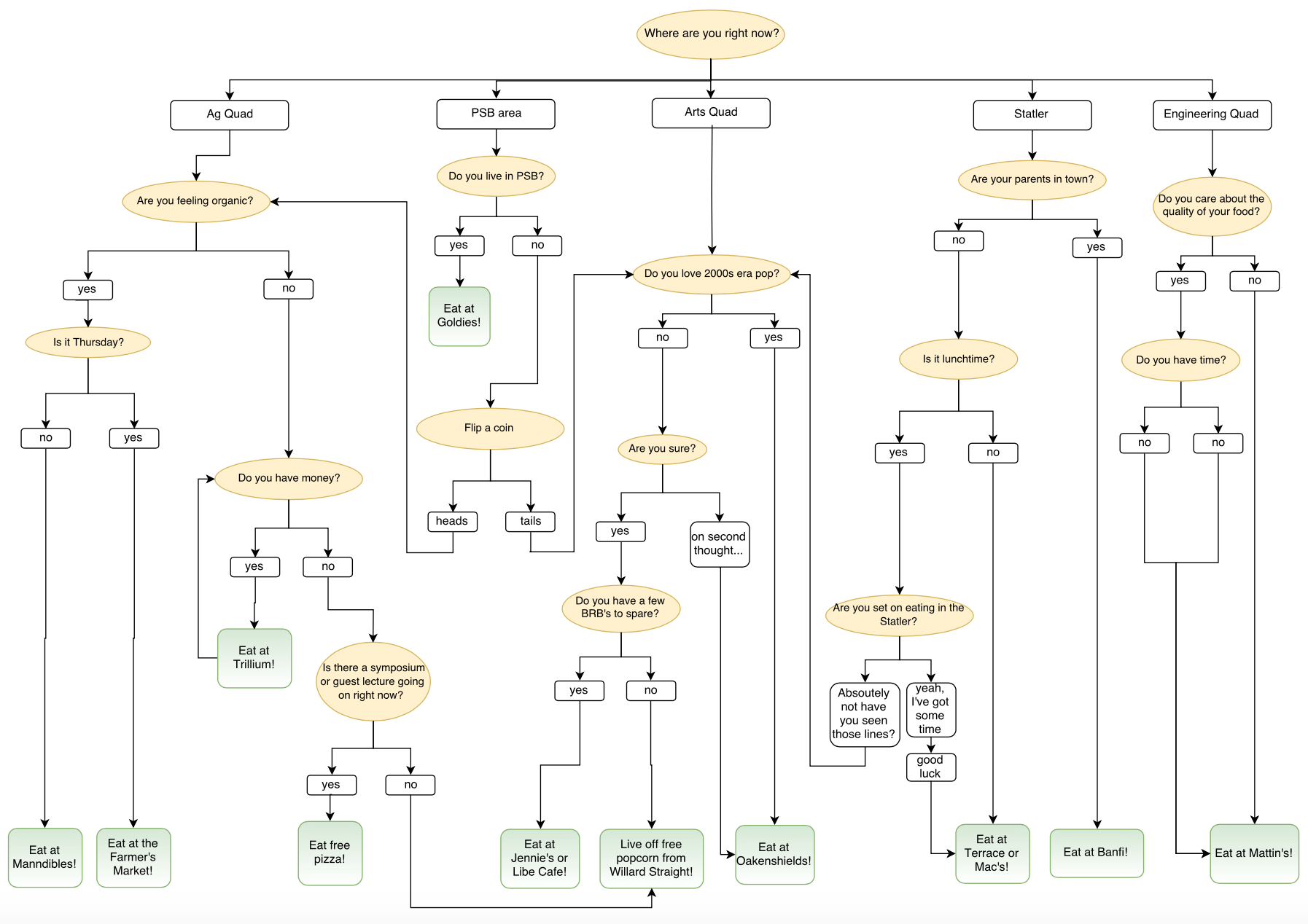 FOOD WEEK  Flowchart: Which Cornell Eatery Should You Go To