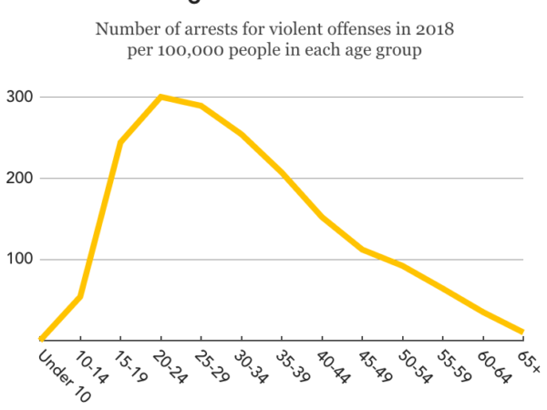 Graph of Arrest Rates for Prison Reform Article